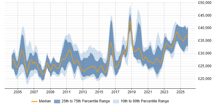Salary distribution trend for Support Engineer job vacancies in the North East