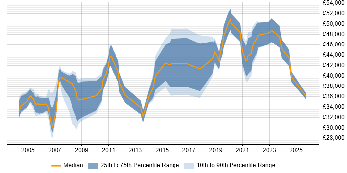 Salary distribution trend for Support Manager job vacancies in the North East