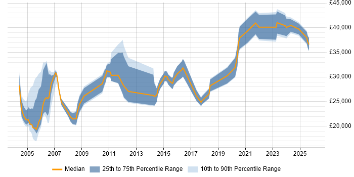 Salary distribution trend for Support Specialist job vacancies in the North East