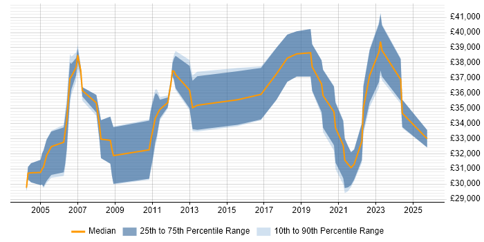 Salary distribution trend for Support Team Leader job vacancies in the North East