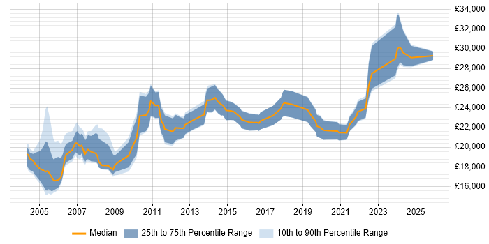 Salary distribution trend for Support Technician job vacancies in the North East