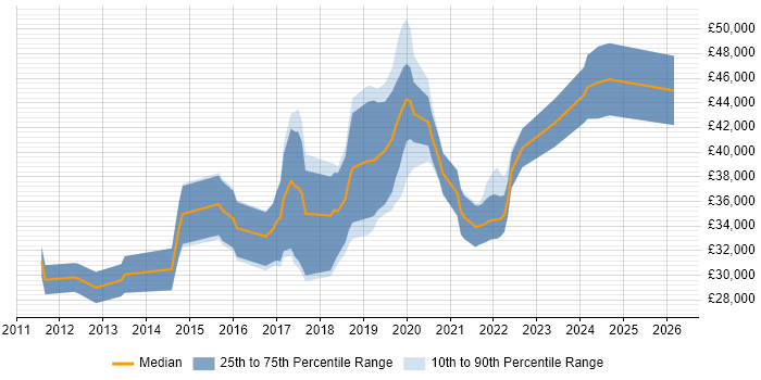 Salary distribution trend for jobs in the North East citing Symfony