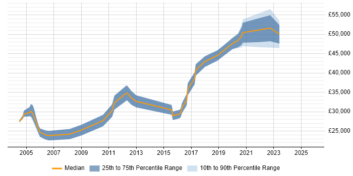 Salary distribution trend for jobs in the North East citing System Integration Testing