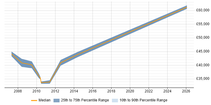 Salary distribution trend for Systems Accountant job vacancies in the North East