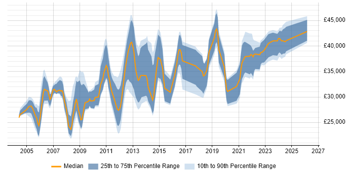 Salary distribution trend for Systems Administrator job vacancies in the North East