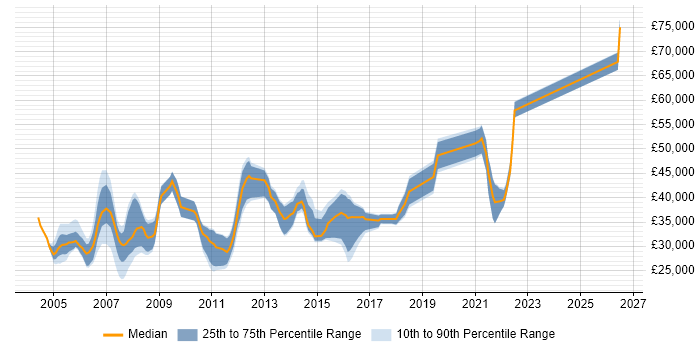 Salary distribution trend for jobs in the North East citing Systems Analysis