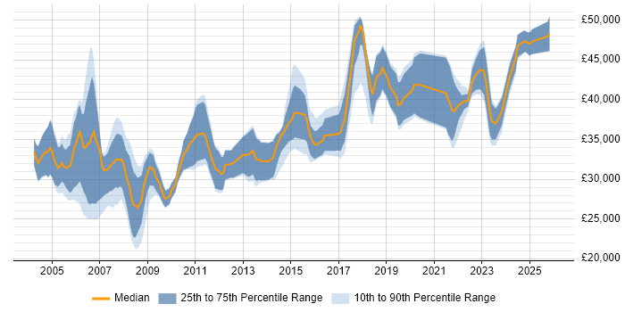 Salary distribution trend for Systems Analyst job vacancies in the North East