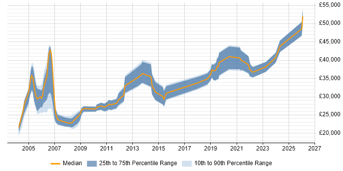 Salary distribution trend for Systems Support job vacancies in the North East