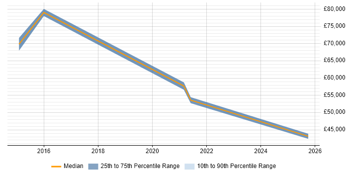 Salary distribution trend for jobs in the North East citing Systems Thinking Salary distribution trend for jobs in the North East citing Systems Thinking