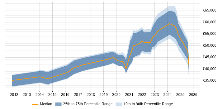 Salary distribution trend for jobs in the North East citing Task Automation