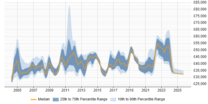 Salary distribution trend for Team Leader job vacancies in the North East
