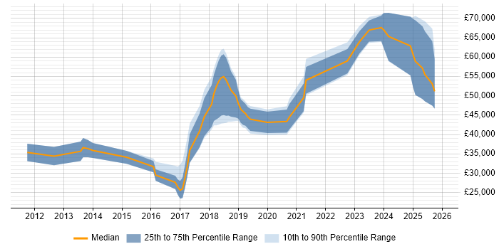 Salary distribution trend for jobs in the North East citing TeamCity