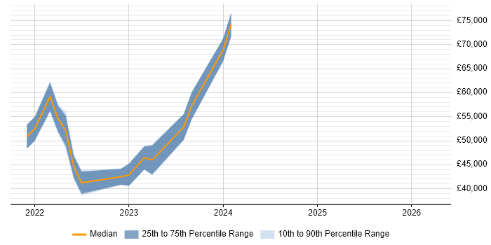 Salary distribution trend for jobs in the North East citing Tech for Good