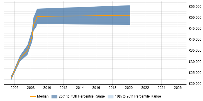 Salary distribution trend for Technical Account Manager job vacancies in the North East