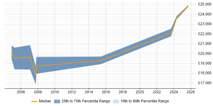 Salary distribution trend for Technical Advisor job vacancies in the North East Salary distribution trend for Technical Advisor job vacancies in the North East