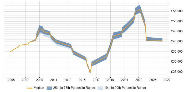 Salary distribution trend for jobs in the North East citing Technical Analysis