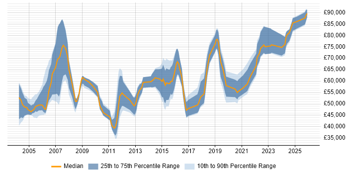 Salary distribution trend for Technical Architect job vacancies in the North East