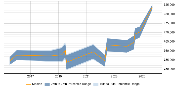 Salary distribution trend for jobs in the North East citing Technical Debt