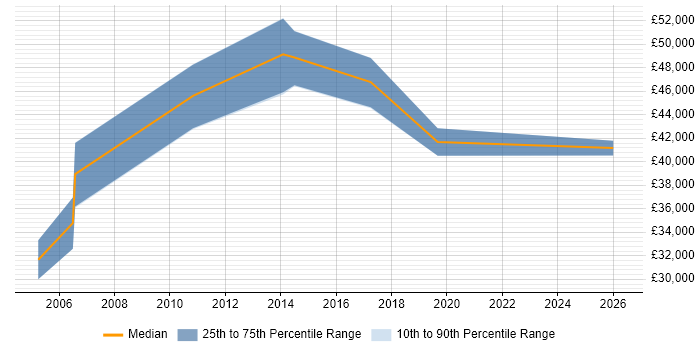 Salary distribution trend for Technical Operations Manager job vacancies in the North East