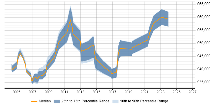 Salary distribution trend for Technical Project Manager job vacancies in the North East