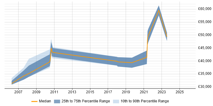 Salary distribution trend for Technical Services Manager job vacancies in the North East