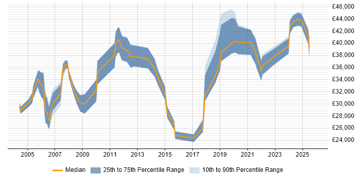 Salary distribution trend for Technical Specialist job vacancies in the North East