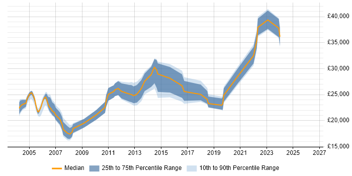 Salary distribution trend for Technical Support Analyst job vacancies in the North East
