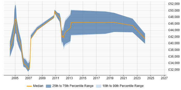 Salary distribution trend for Technical Team Leader job vacancies in the North East