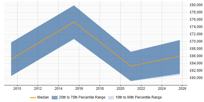 Salary distribution trend for jobs in the North East citing Technology Enablement Salary distribution trend for jobs in the North East citing Technology Enablement