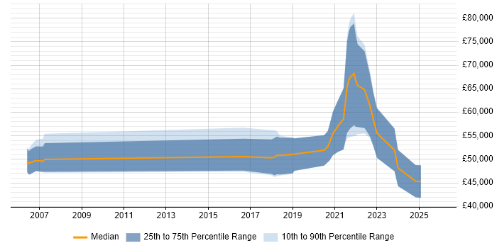 Salary distribution trend for jobs in the North East citing Technology Transformation