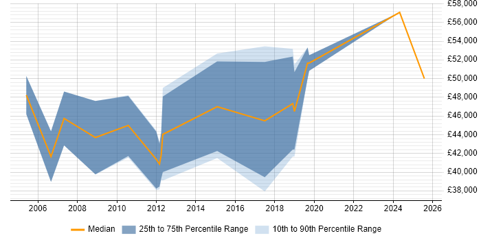 Salary distribution trend for Telecoms Manager job vacancies in the North East