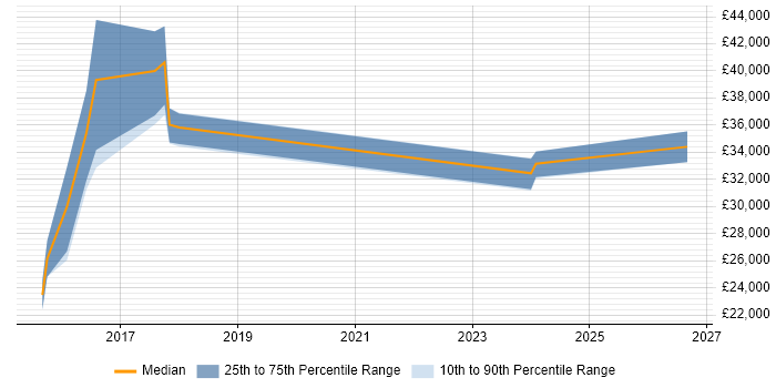 Salary distribution trend for jobs in the North East citing Telematics
