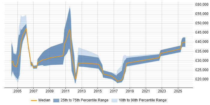 Salary distribution trend for jobs in the North East citing Telesales
