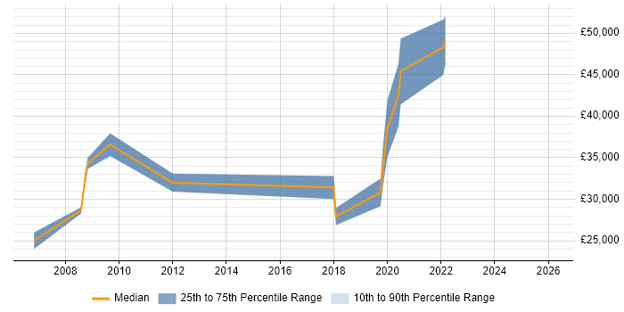 Salary distribution trend for Test Development Engineer job vacancies in the North East