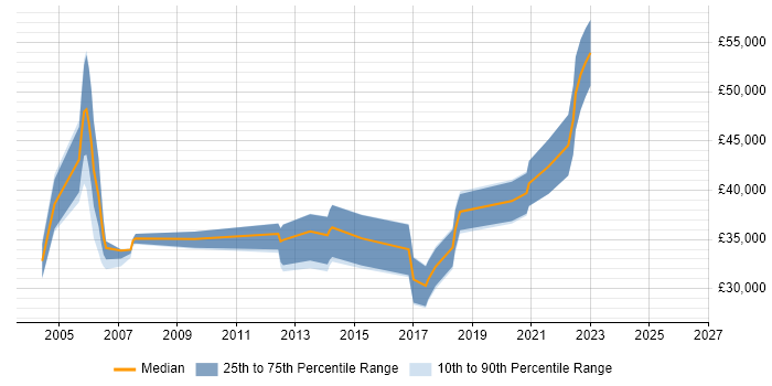 Salary distribution trend for jobs in the North East citing Test Planning