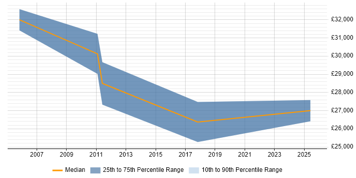 Salary distribution trend for Test Technician job vacancies in the North East Salary distribution trend for Test Technician job vacancies in the North East