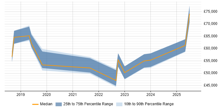 Salary distribution trend for jobs in the North East citing Threat Intelligence