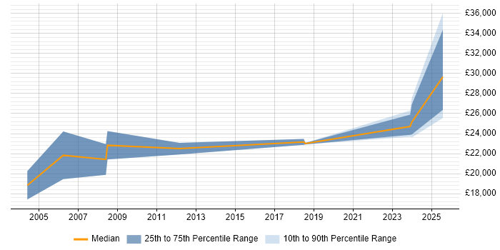Salary distribution trend for Trainee Analyst job vacancies in the North East Salary distribution trend for Trainee Analyst job vacancies in the North East