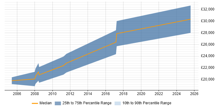 Salary distribution trend for Trainee Developer job vacancies in the North East Salary distribution trend for Trainee Developer job vacancies in the North East
