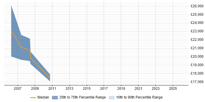Salary distribution trend for Trainee Programmer job vacancies in the North East