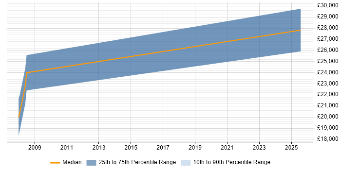Salary distribution trend for Trainee Software Developer job vacancies in the North East Salary distribution trend for Trainee Software Developer job vacancies in the North East