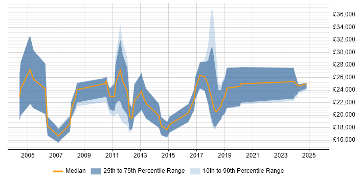 Salary distribution trend for Trainee job vacancies in the North East Salary distribution trend for Trainee job vacancies in the North East