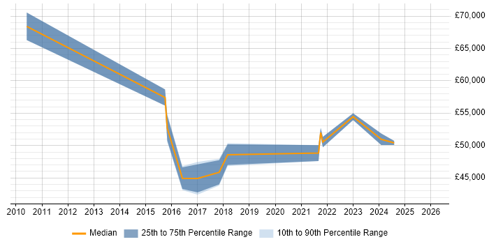 Salary distribution trend for Transformation Manager job vacancies in the North East
