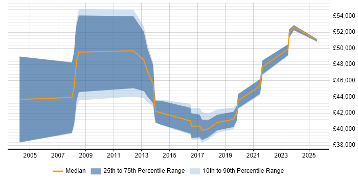 Salary distribution trend for Transition Manager job vacancies in the North East