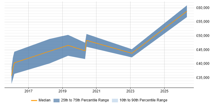 Salary distribution trend for jobs in the North East citing Trello
