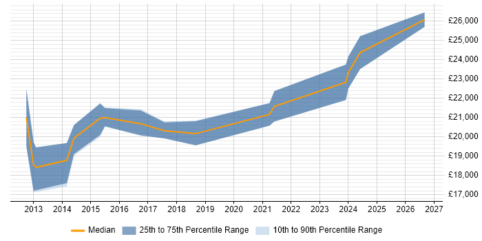 Salary distribution trend for 1st Line Engineer job vacancies in Tyne and Wear
