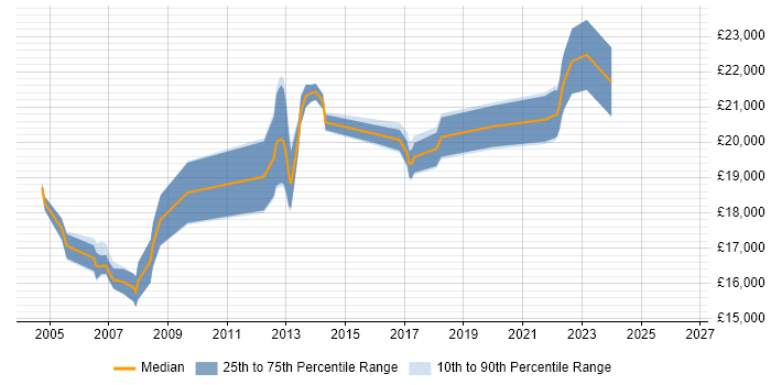 Salary distribution trend for 1st Line Support Analyst job vacancies in Tyne and Wear