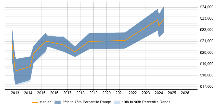 Salary distribution trend for 1st Line Support Engineer job vacancies in Tyne and Wear