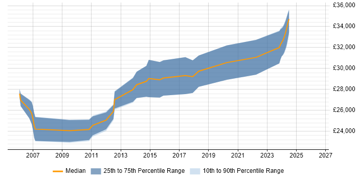 Salary distribution trend for 2nd/3rd Line Support job vacancies in Tyne and Wear