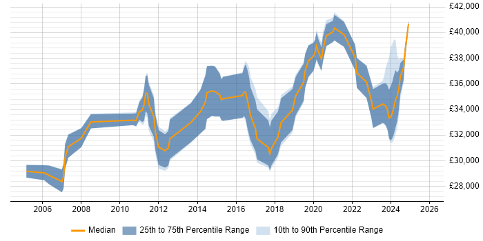 Salary distribution trend for 3rd Line Engineer job vacancies in Tyne and Wear